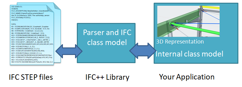 IFC++ Library